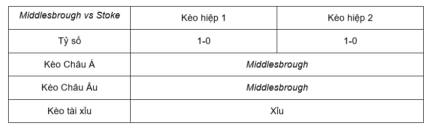 Soi kèo Middlesbrough vs Stoke 21h00 28/10 - Hạng Nhất Anh