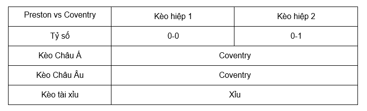 Soi kèo Preston vs Coventry 22h00 04/11 - Hạng Nhất Anh