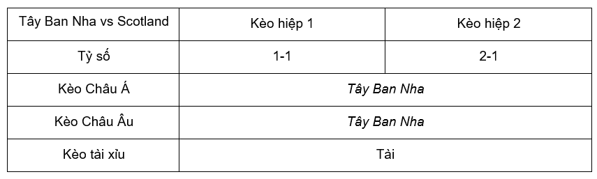 Soi kèo Tây Ban Nha vs Scotland 01h45 ngày 13/10 - Euro 2024