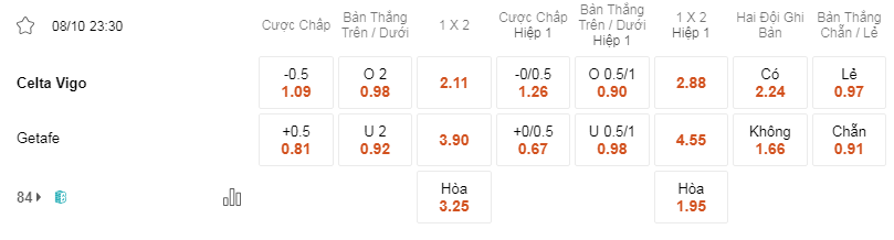 Soi kèo trận Celta vs Getafe lúc 23h30 ngày 08/10 - La Liga