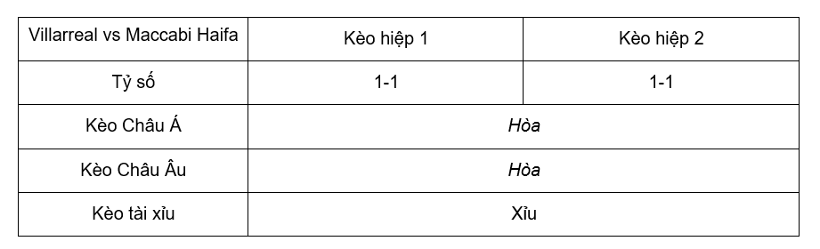 Soi kèo Villarreal vs Maccabi Haifa 02h00 27/10 - Cúp C2