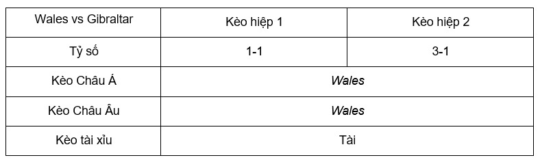 Soi kèo Wales vs Gibraltar lúc 01h45 ngày 12/10 - Giao Hữu