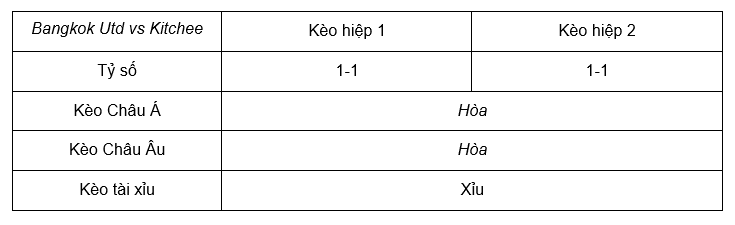 Soi kèo Bangkok Utd vs Kitchee lúc 19h00 ngày 08/11 - AFC