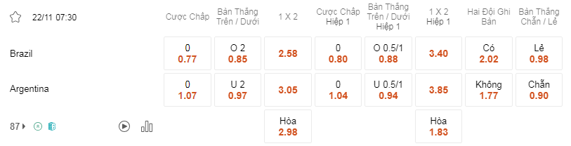 Soi kèo Brazil vs Argentina lúc 07h30 22/11 - VL World Cup