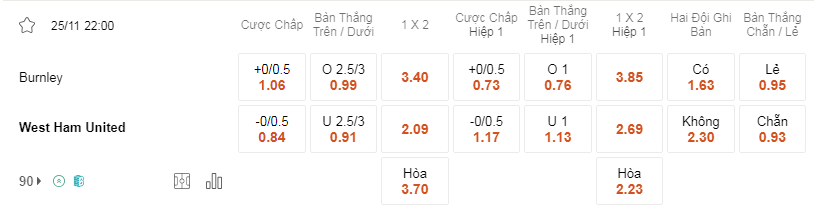 Soi kèo Burnley vs West Ham 22h00 25/11 - Premier League
