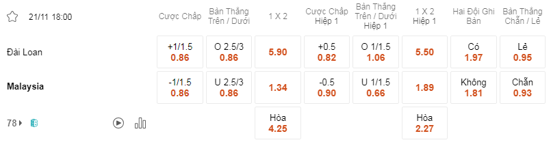 Soi kèo Đài Loan vs Malaysia 18h00 21/11 - VL World Cup