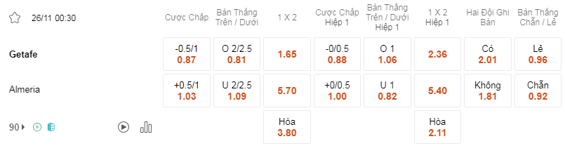 Soi kèo Getafe vs Almeria lúc 00h30 ngày 26/11 - La Liga