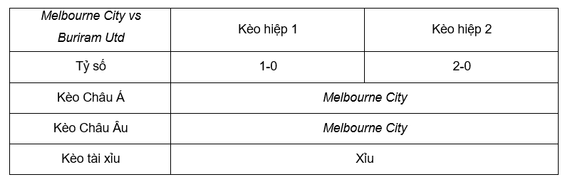 Soi kèo Melbourne City vs Buriram Utd 16h00 08/11 - AFC