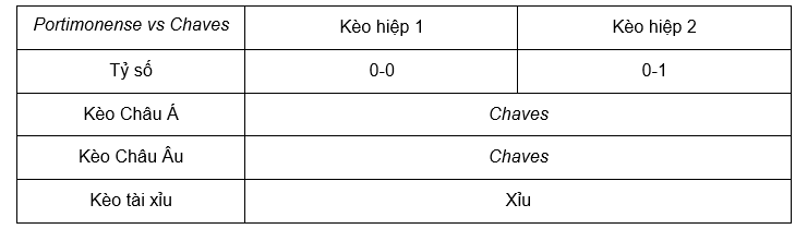 Soi kèo Portimonense vs Chaves 22h30 11/11 - Bồ Đào Nha