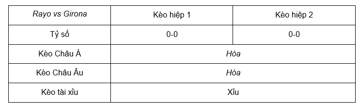 Soi kèo Rayo vs Girona lúc 20h00 ngày 11/11 - Tây Ban Nha