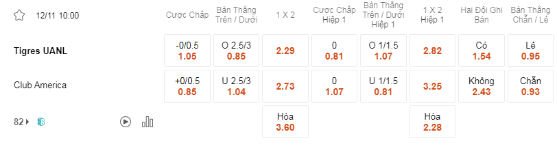 Soi kèo Tigres vs America lúc 10h10 ngày 12/11 - Mexico Liga