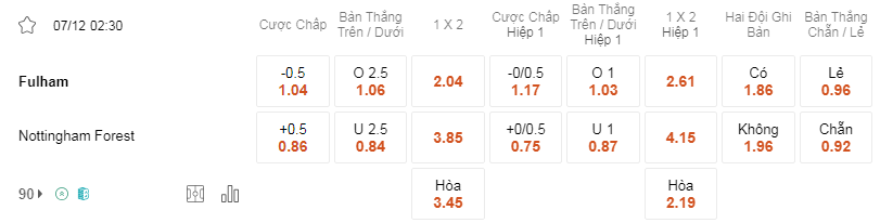 Soi kèo Fulham vs Nottm Forest 02h30 7/12 - Premier League