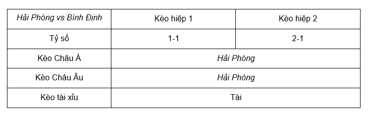 Soi kèo Hải Phòng vs Bình Định lúc 18h00 27/12 - V League