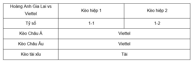 Soi kèo Hoàng Anh Gia Lai vs Viettel 17h00 8/12 - V League