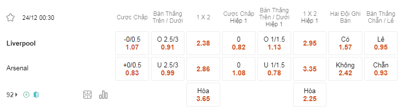 Soi kèo Liverpool vs Arsenal lúc 0h30 24/12 - Premier League