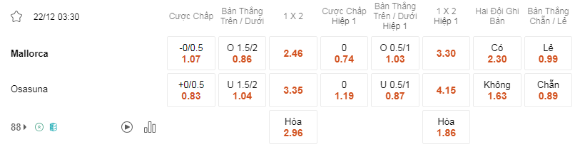 Soi kèo Mallorca vs Osasuna lúc 03h30 ngày 22/12 - La Liga