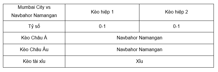 Soi kèo Mumbai City vs Navbahor Namangan 23h00 4/12 - AFC