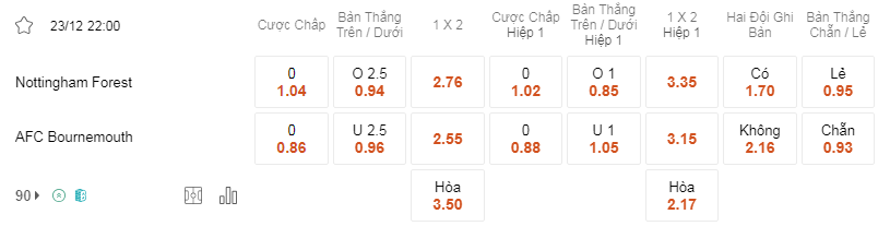 Soi kèo Nottm Forest vs Bournemouth lúc 22h00 23/12 - NHA