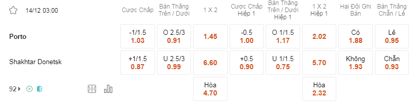 Soi kèo Porto vs Shakhtar lúc 03h00 ngày 14/12 - Cup C1