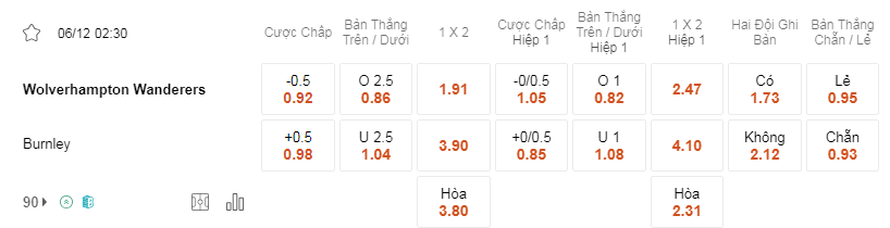 Soi kèo Wolves vs Burnley lúc 02h30 6/12 - Premier League