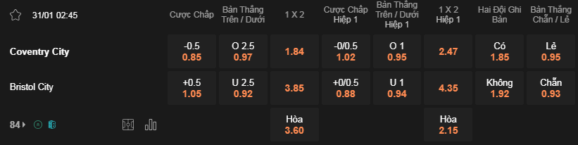 Soi kèo Coventry vs Bristol City 02h45 31/1 - Championship