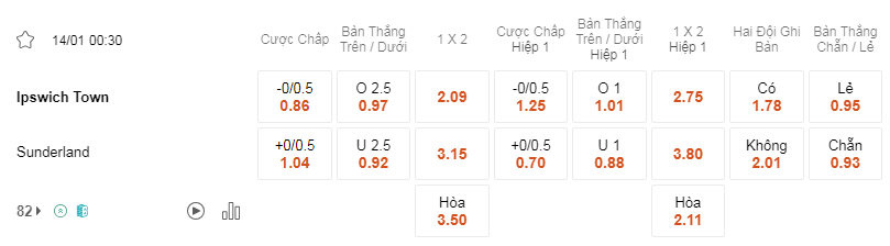 Soi kèo Ipswich Town vs Sunderland lúc 00h30 ngày 14/1 - EFL