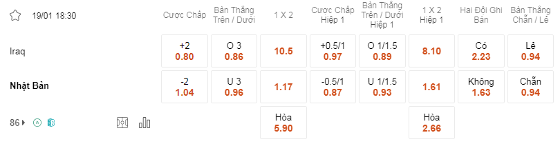 Soi kèo Iraq vs Nhật Bản lúc 18h30 ngày 19/1 - Asian Cup
