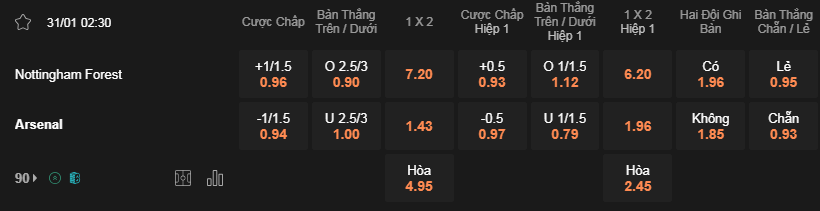 Soi kèo Nottm Forest vs Arsenal lúc 02h30 ngày 31/1 - NHA