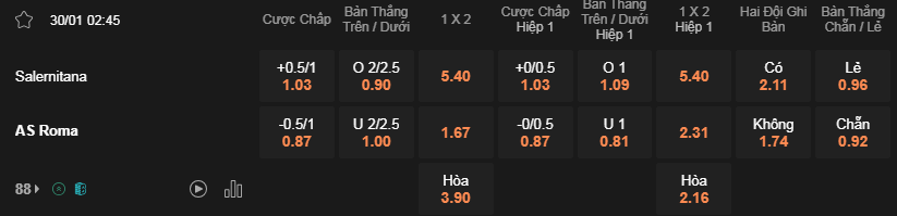 Soi kèo Salernitana vs AS Roma lúc 02h45 ngày 30/1 - Serie A