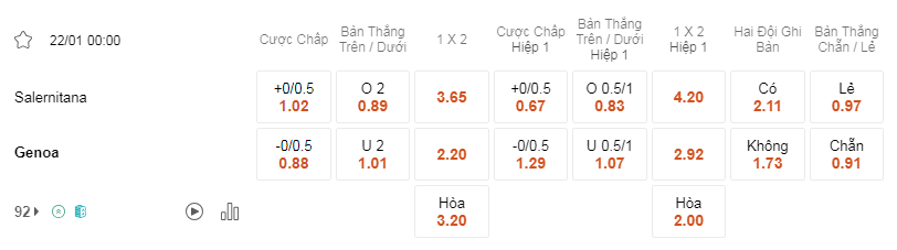 Soi kèo Salernitana vs Genoa lúc 00h00 ngày 22/1 - Serie A