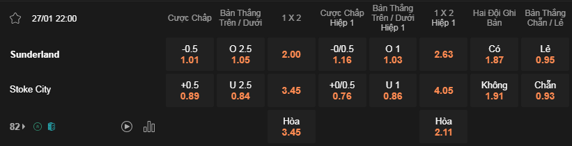 Soi kèo trận Sunderland vs Stoke 22h00 27/1 - Championship