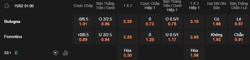 Soi kèo Bologna vs Fiorentina lúc 01h00 ngày 15/2 - Serie A