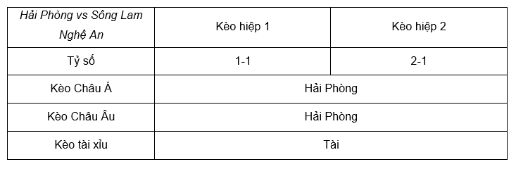 Soi kèo Hải Phòng vs Sông Lam Nghệ An 18h00 27/2 - V League