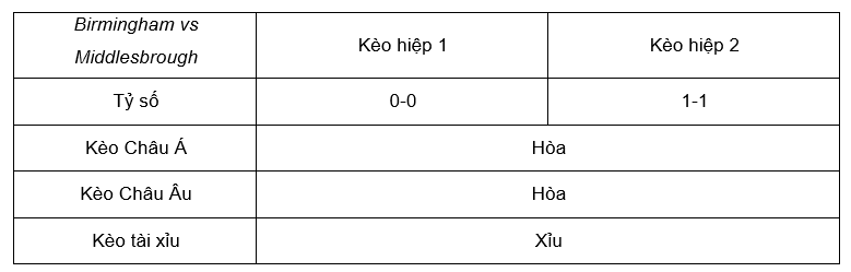 Soi kèo Birmingham vs Middlesbrough 2h45 13/3 - Championship