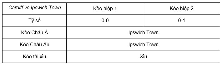 Soi kèo Cardiff vs Ipswich Town lúc 19h30 9/3 - Hạng Nhất Anh