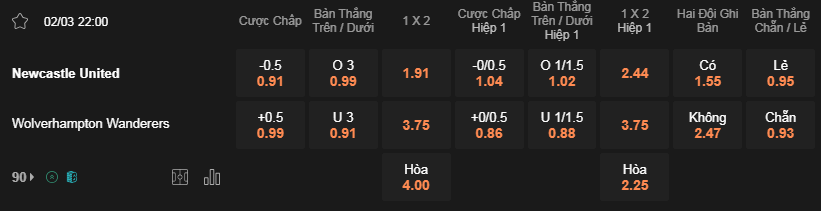 Soi kèo Newcastle vs Wolves lúc 22h00 2/3 - Premier League