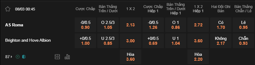 Soi kèo Roma vs Brighton 00h45 ngày 8/3 - Europa League