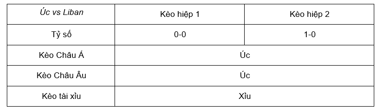 Soi kèo trận Úc vs Liban lúc 16h10 ngày 21/3 - VL World Cup