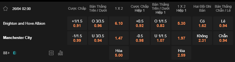 Soi kèo Brighton vs Man City 02h00 26/4 - Premier League