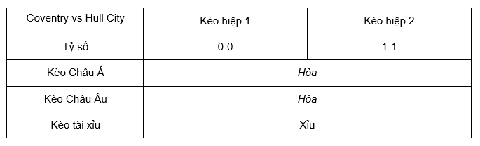 Soi kèo Coventry vs Hull City lúc 01h45 25/4 - Hạng Nhất Anh
