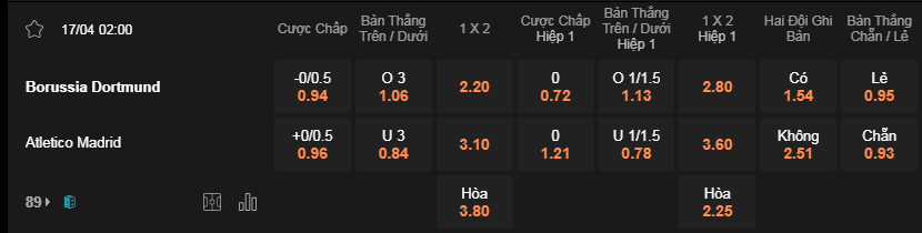 Soi kèo Dortmund vs Atletico lúc 02h00 ngày 17/4 - Cúp C1