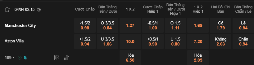 Soi kèo Man City vs Aston Villa 02h15 4/4 - Premier League