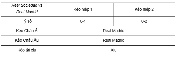 Soi kèo Real Sociedad vs Real Madrid 02h00 28/4 - La Liga