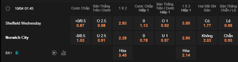 Soi kèo Sheff Wed vs Norwich 01h45 ngày 10/4 - Hạng Nhất Anh