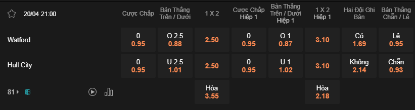 Soi kèo Watford vs Hull City 21h00 20/4 - Hạng Nhất Anh