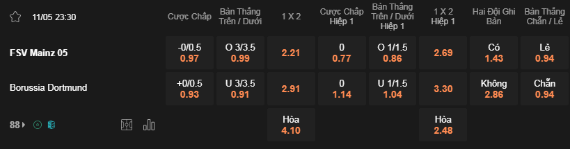 Soi kèo Mainz vs Dortmund lúc 23h30 ngày 11/5 - Bundesliga