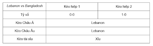 Soi kèo Lebanon vs Bangladesh lúc 23h00 11/6 - VL World Cup