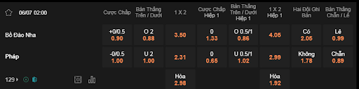 Soi kèo Bồ Đào Nha vs Pháp lúc 02h00 ngày 6/7 - Euro 2024