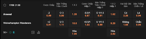 Soi kèo Arsenal vs Wolves lúc 21h00 17/8 - Premier League