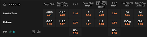 Soi kèo Ipswich Town vs Fulham 21h00 31/8 - Premier League